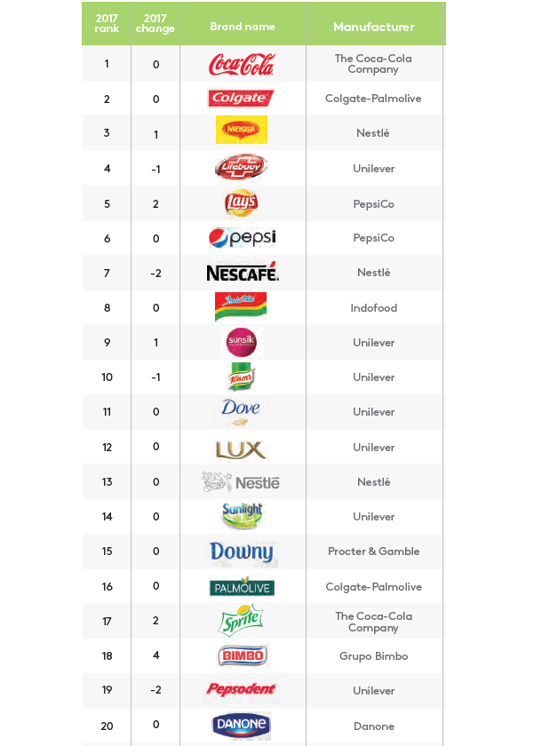 Kantar Worldpanel Brand Footprint 2018