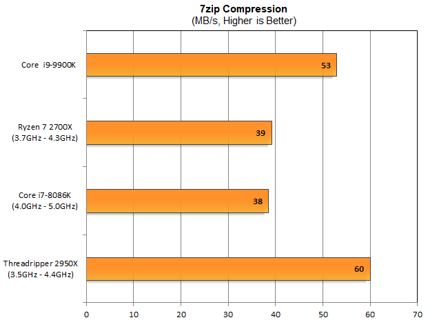 7zip-Compression-9900K