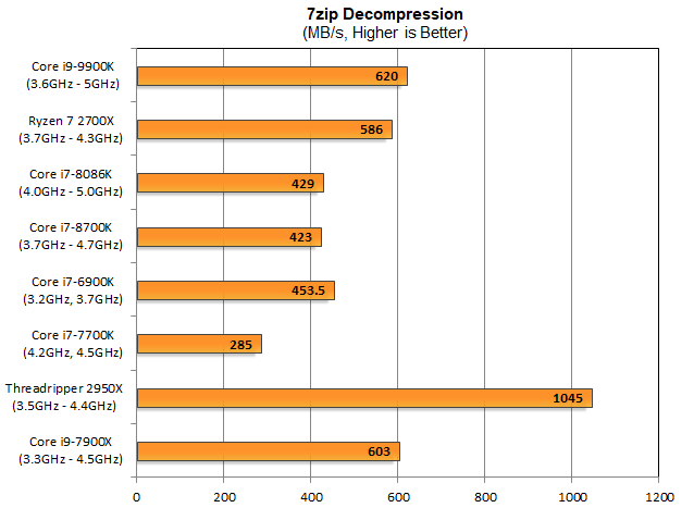 7zip-Decompression-9900K