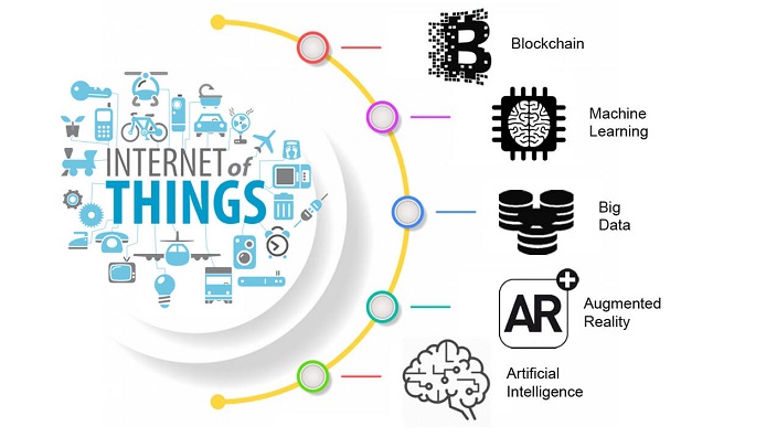 IoT - Blockchain - IA - Big Data y otras tecnologias