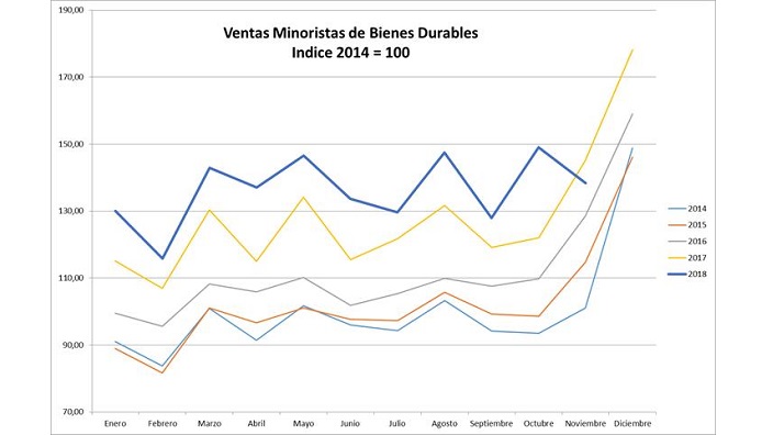 IMACEC - Nov 2018 - Ventas Minoristas Bienes Durables