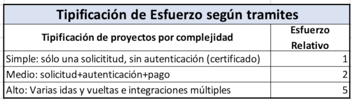 Transformacion Digital - Tipificacion de Esfuerzo