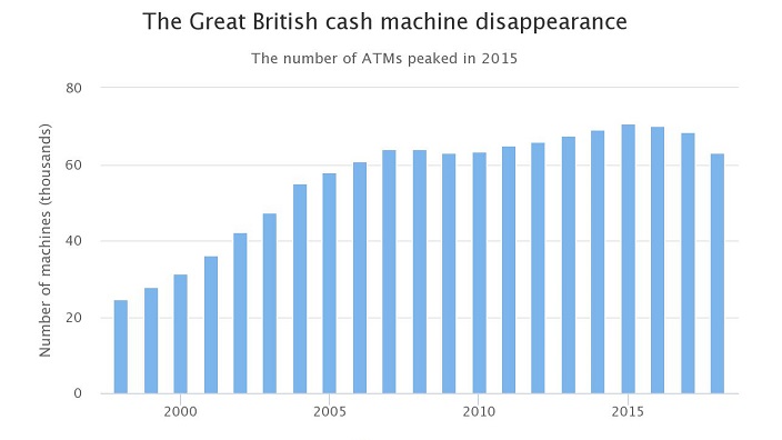 ATMs Inglaterra