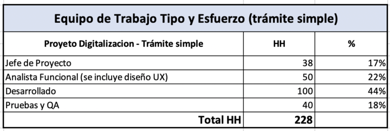 Transformacion Digital - Equipo De Trabajo