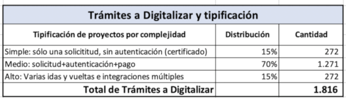 Transformacion Digital - Tramites a digitalizar