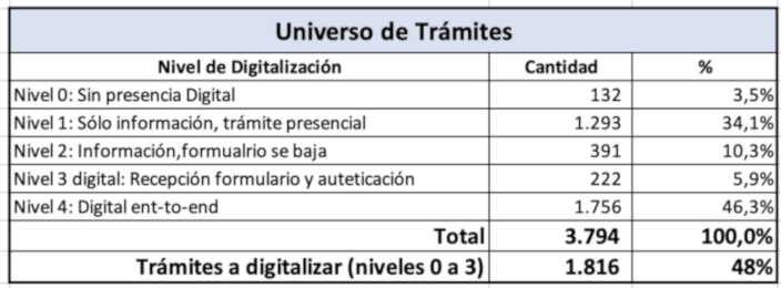 Transformacion Digital - Tramites