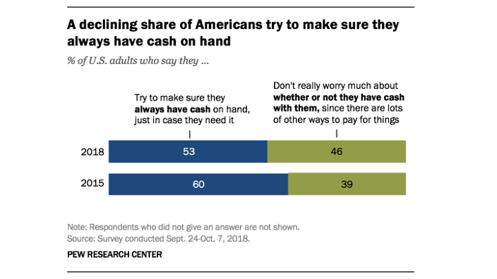 Pew Research Center - Cashless Economy - A declining share