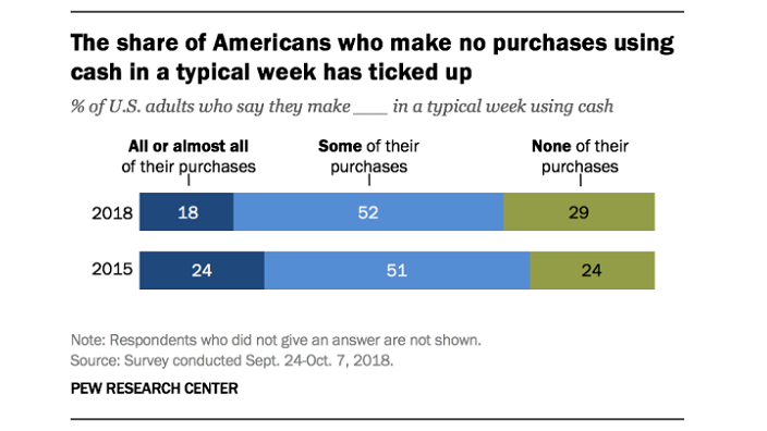 Pew Research Center - Cashless Economy - The share of Americans
