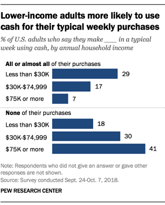 Pew Research Center - Cashless Economy - Lower income adults