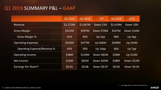 AMD-Q1-Revenue-Earnings AMD-Q1-Revenue-Earnings