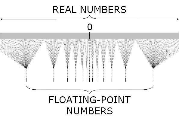 Real and Floating Point Numbers