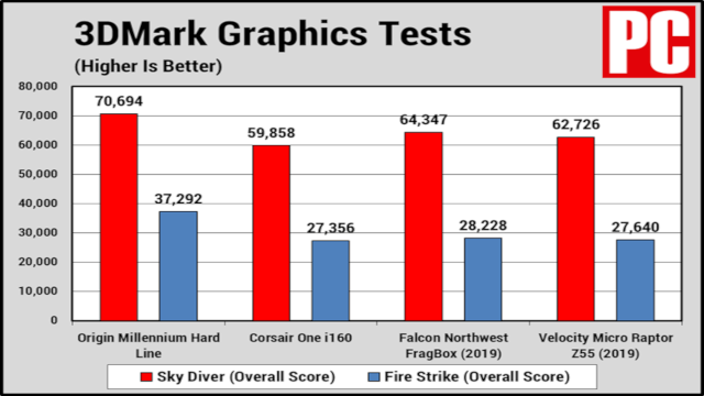 658813-origin-millennium-hard-line-3dmark