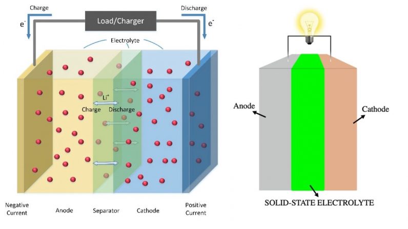 solid-state EV batteries 