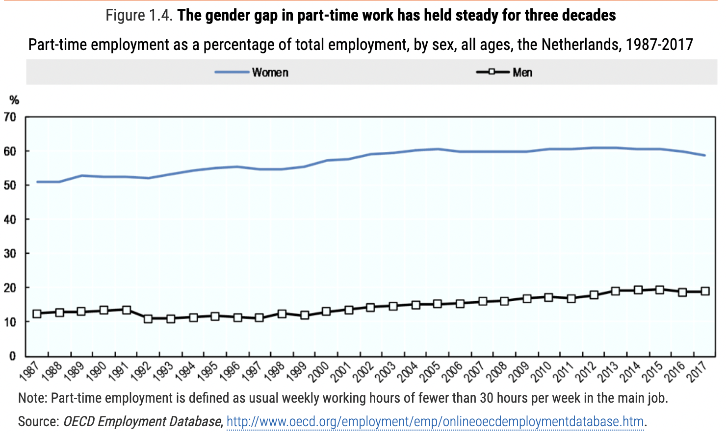 OECD line graph showing the gender gap in part-time work has held steady for three decades