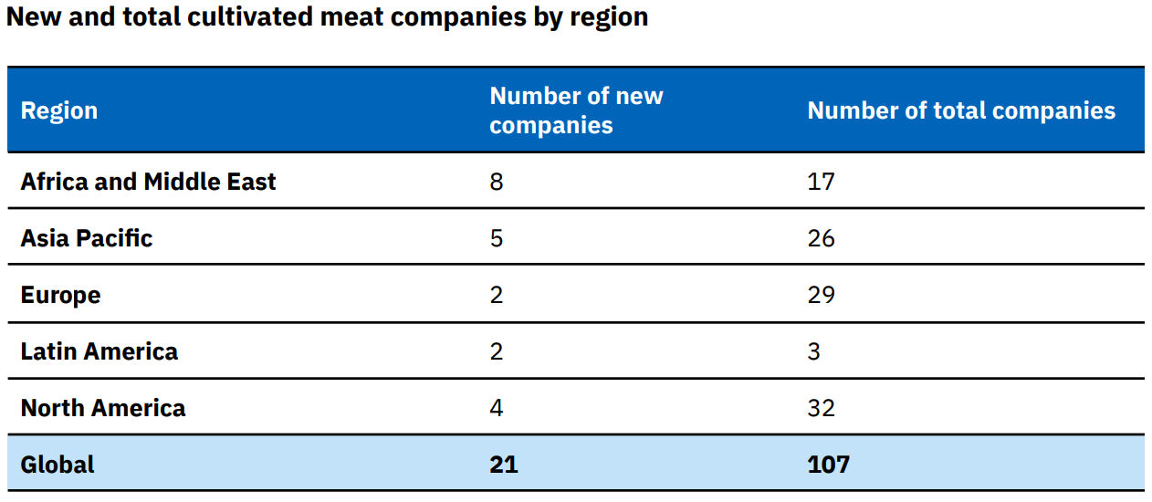 Europe hosts an impressive set of cultivated startups