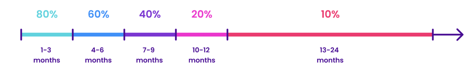 The Next 100 Startups Shaping Europe’s Future program covers part of selected startups' cloud costs for 24 months