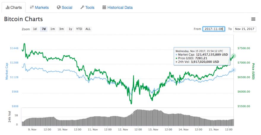 Bitcoin surges past the $7,000 barrier again