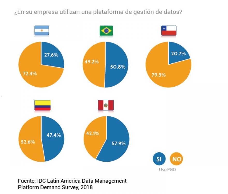 79,3% de las empresas en Chile aún no han implementado una plataforma de Gestión de Datos