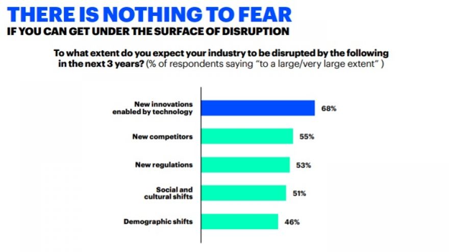 Indice de Disrupción de 20 industrias a nivel mundial