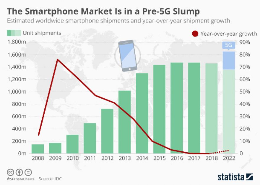 El mercado de smartphones está en una depresión previa a la llegada de 5G