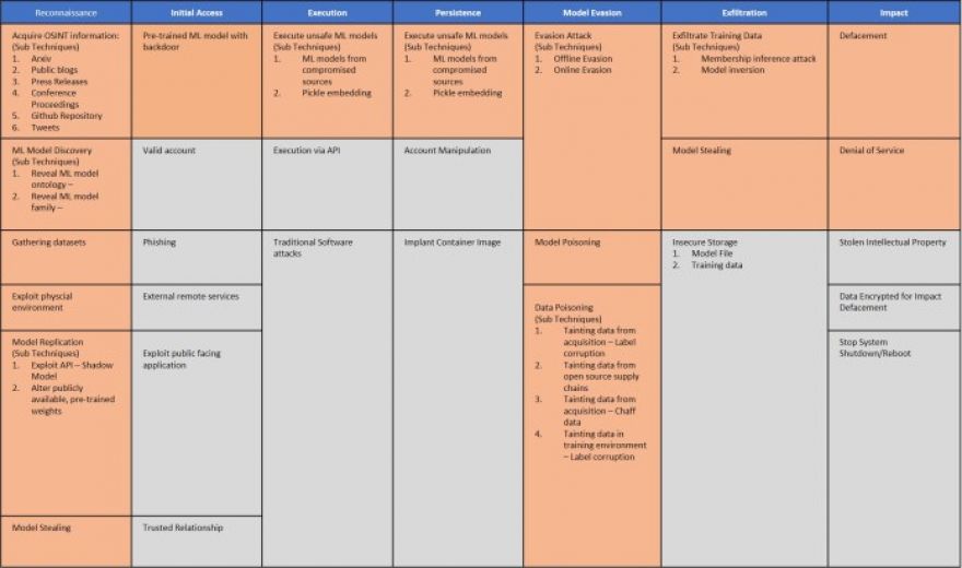 How to protect your AI systems against adversarial machine learning