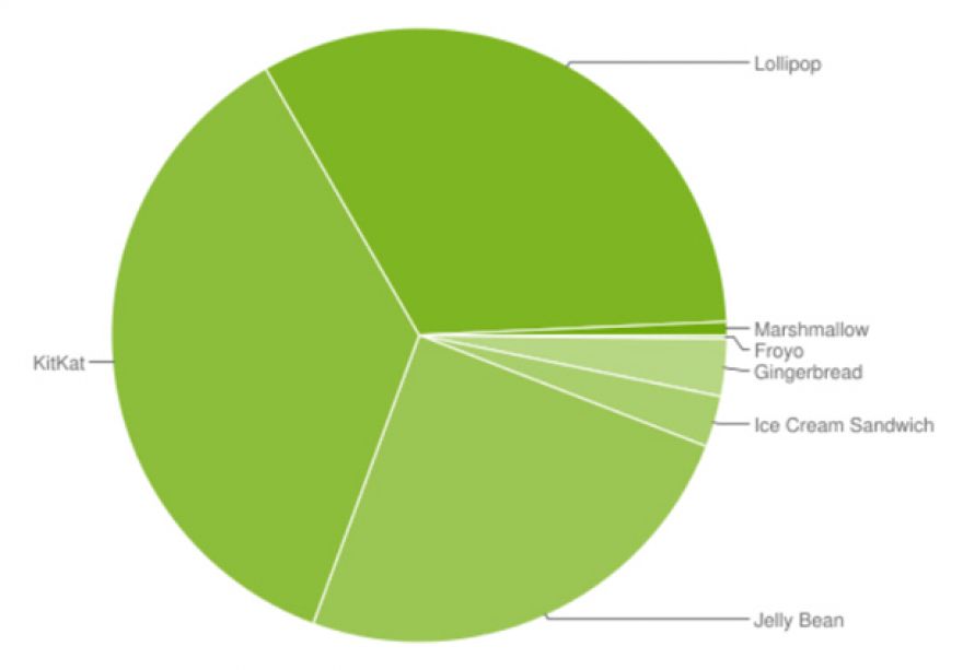 Sólo el 0,7% de los dispositivos han actualizado a Android Marshmallow (6.0)