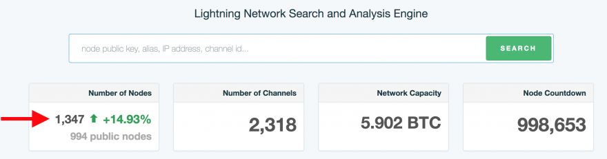 Lightning Network now has more active nodes than Bitcoin Cash