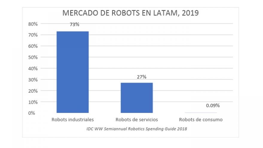 Mercado de robots en América Latina tendría un crecimiento del 21% durante 2019
