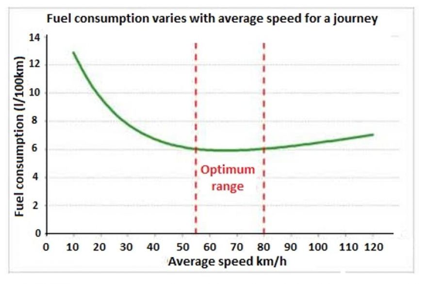 How does your driving speed affect your car’s emissions?