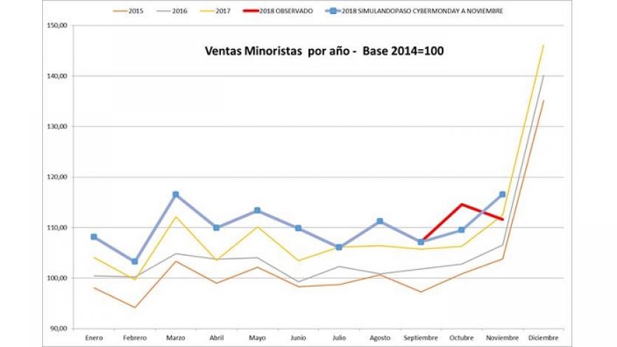 Imacec habría crecido en torno al 2% en Noviembre gracias al CyberMonday