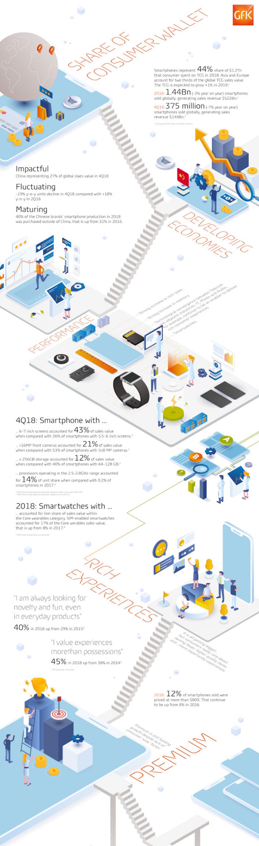 Ventas mundiales de smartphones alcanzaron US$ 522.000 millones en 2018 impulsadas por el segmento premium