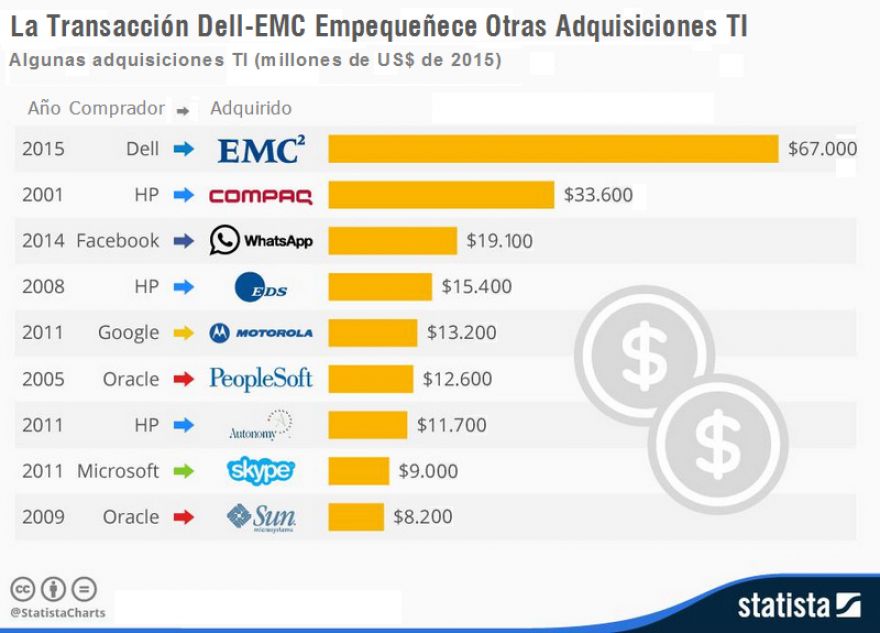 Dell/EMC entre las mayores adquisiciones de la historia en la industria TI