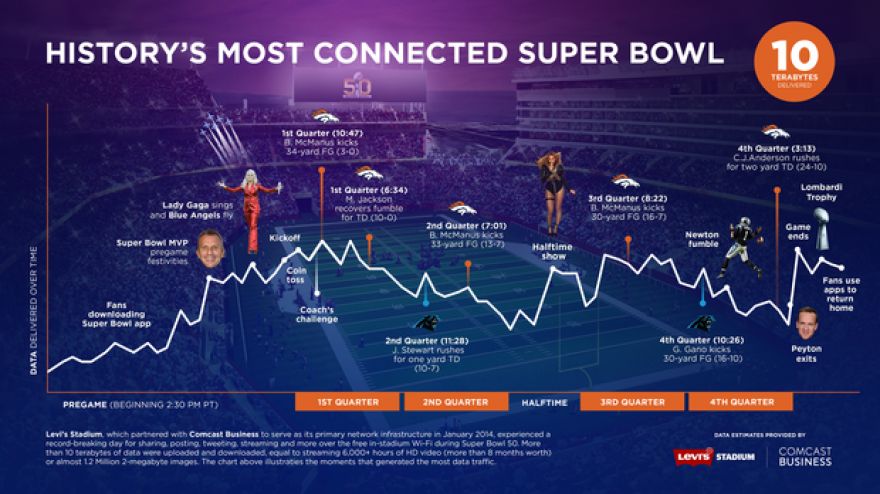 Super Bowl 50 smashes data records with 10.1TB flying across Wi-Fi