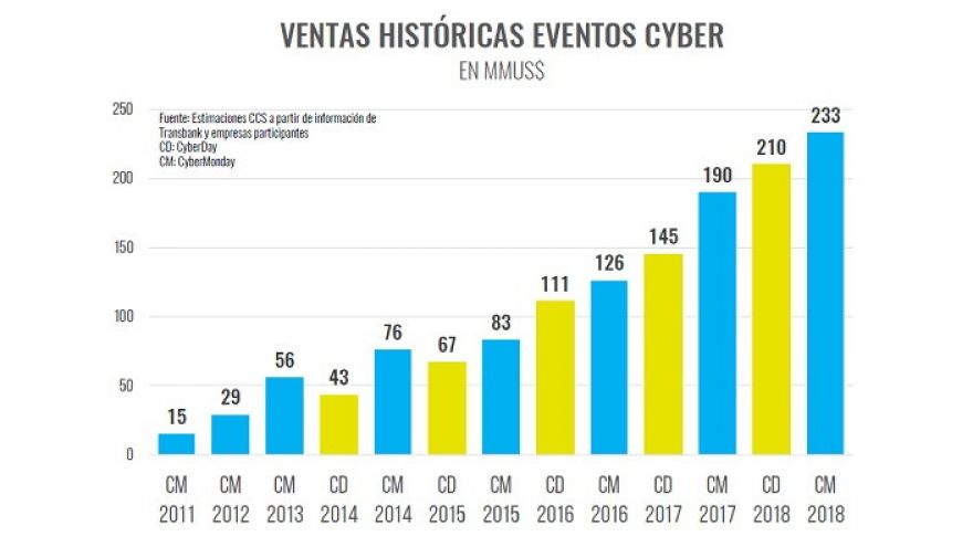 CyberDay 2019 se inicia el lunes 27 de mayo con 371 sitios participantes