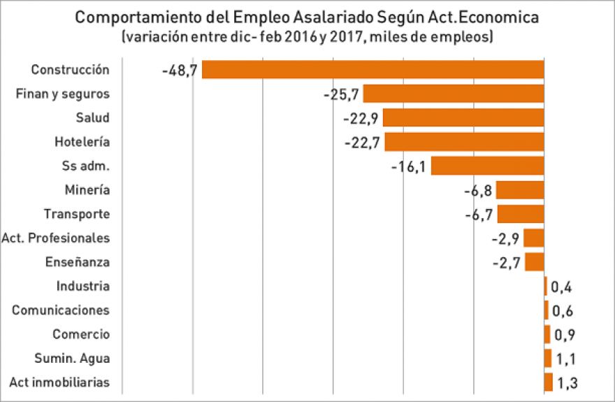 Aguda caída en empleo asalariado alerta sobre extrema debilidad del mercado laboral