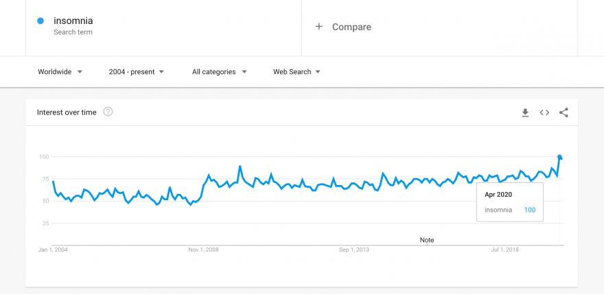 Google searches for ‘insomnia’ and ‘can’t sleep’ hit all-time high during lockdown