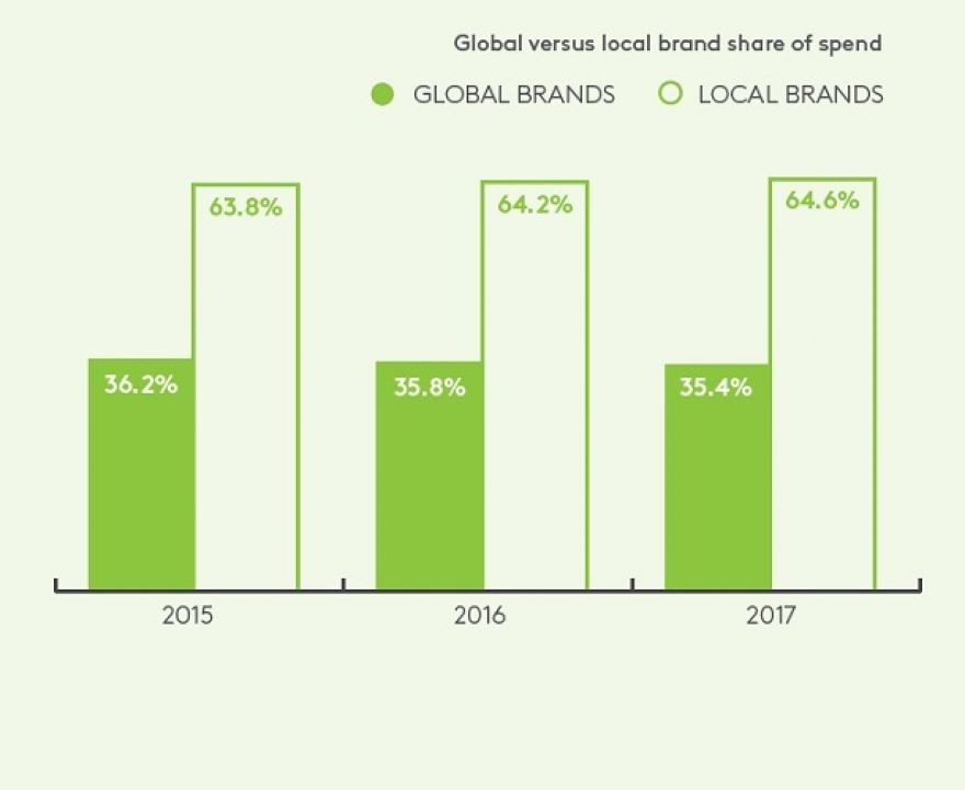 Las 20 marcas top en ventas del mundo