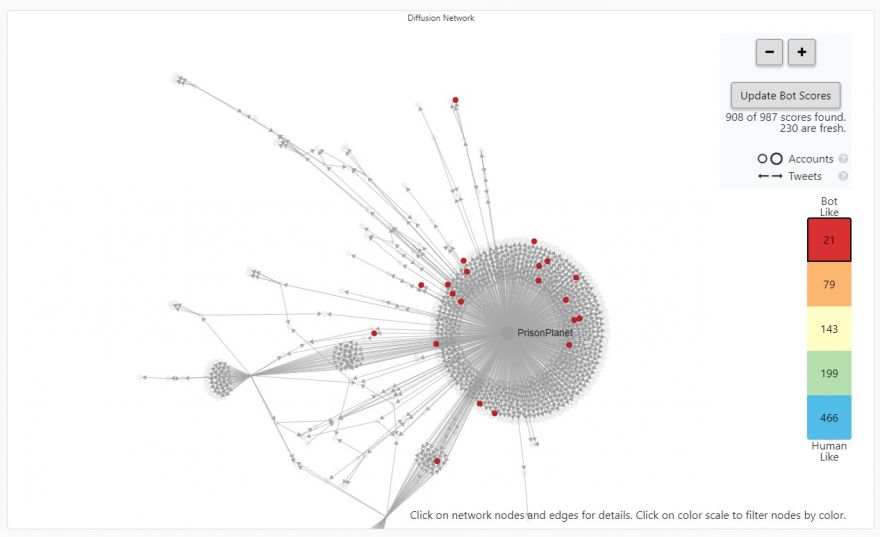 Here’s why low-credibility news seems to dominate Twitter