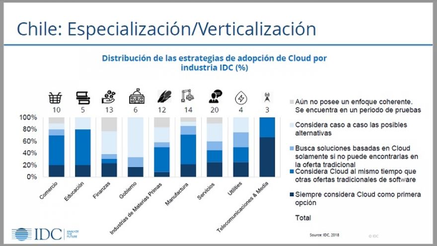 60% del gasto en TI se invertirá en Tecnologías de la Información basadas en la Tercera Plataforma