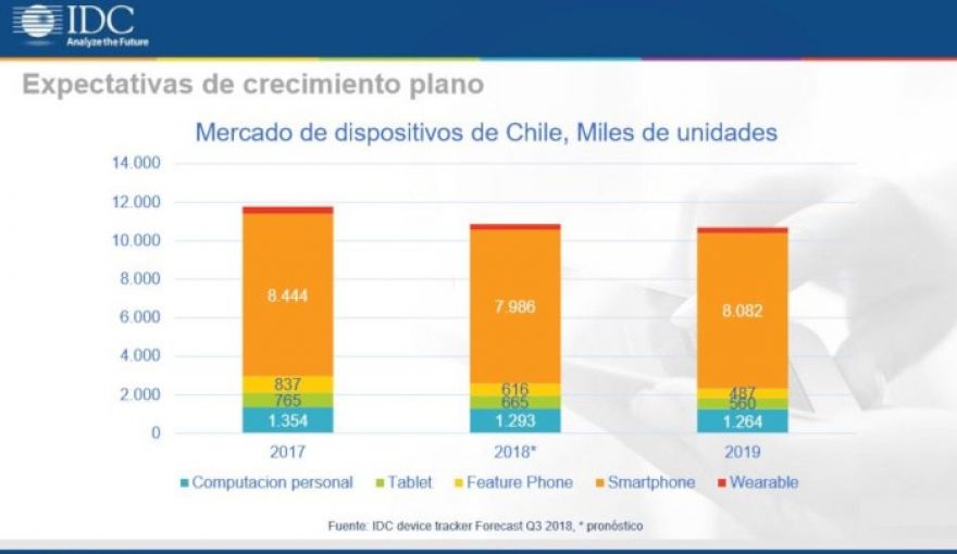 Venta de dispositivos tecnológicos disminuiría un 8% durante 2018 en Chile