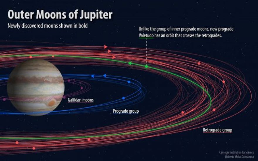 Astronomers Find a Staggering 12 New Moons Orbiting Jupiter