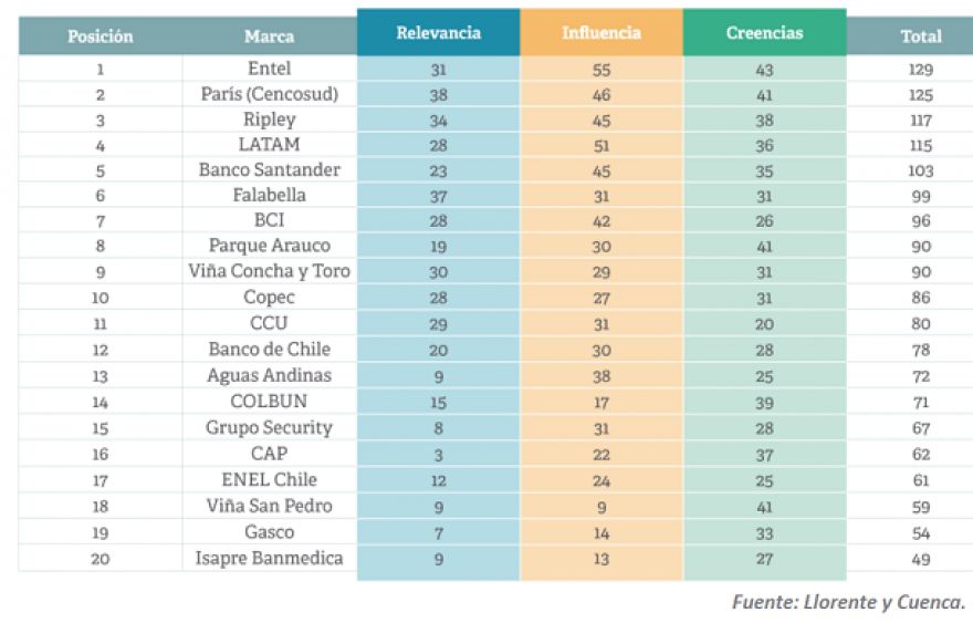 Hacia el liderazgo digital en Chile